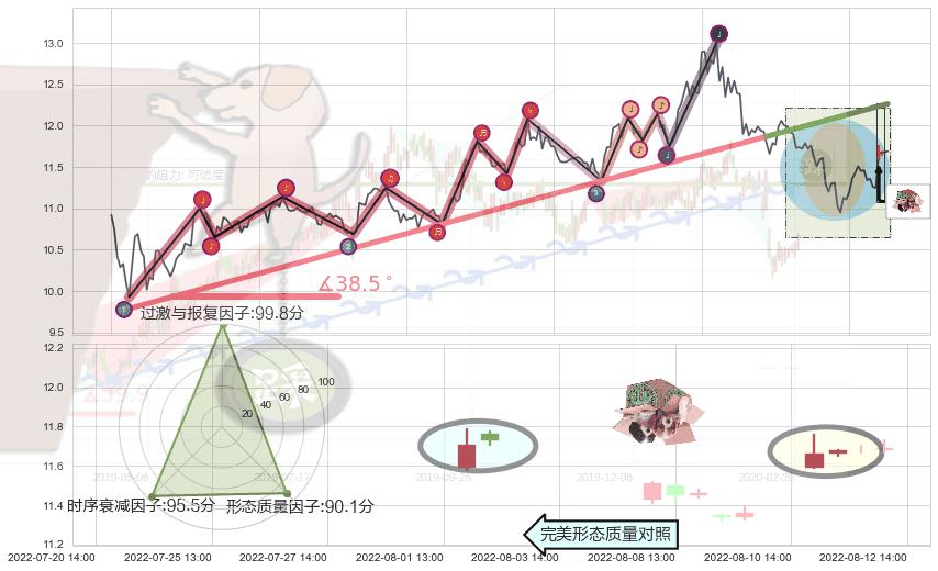 顶部尽头线（下山虎）+乌云盖顶+下跌身怀六甲+倾盆大雨+三空阳线 ➕ 趋势线